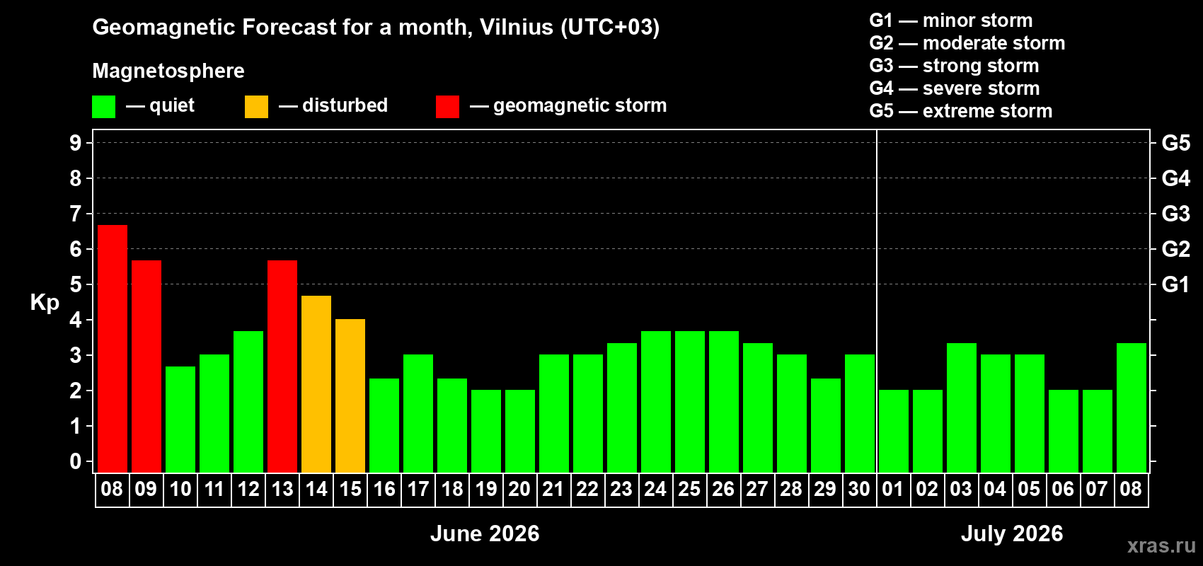 Forecast of the daily maximal value of geomagnetic index Kp for <b>1 month</b> (31 days) <b>from Jun 08, 2026 to Jul 08, 2026</b>