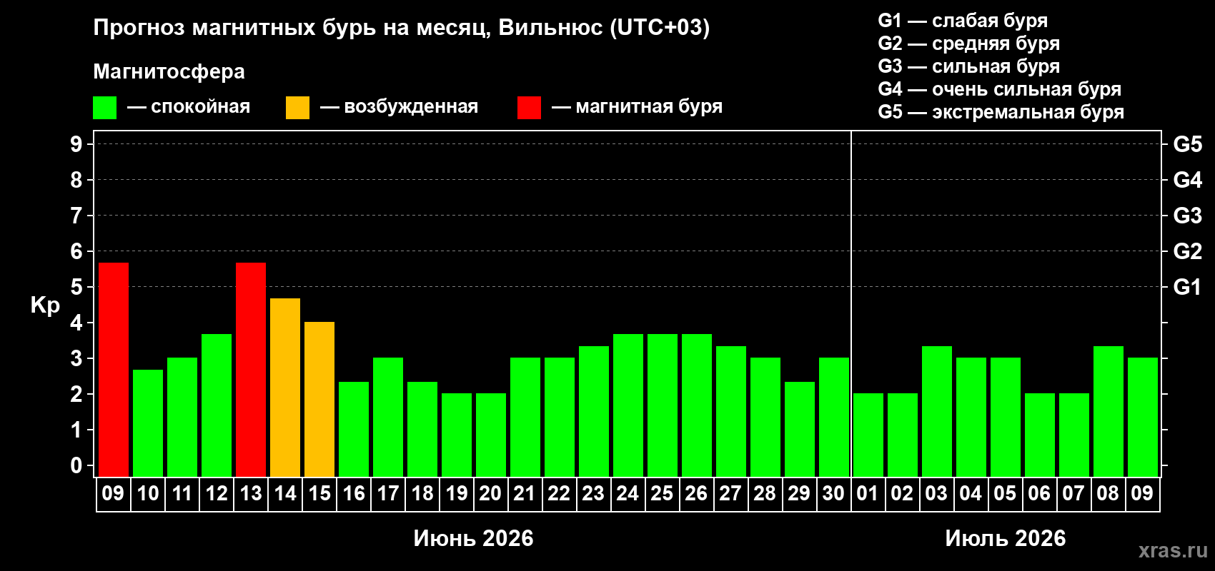 Прогноз максимального суточного геомагнитного индекса Kp на <b>1 месяц</b> (31 день) <b>с 09 июня по 09 июля 2026 г</b>