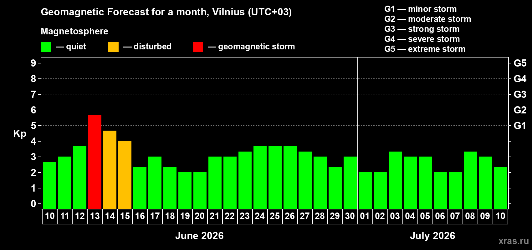 Forecast of the daily maximal value of geomagnetic index Kp for <b>1 month</b> (31 days) <b>from Jun 10, 2026 to Jul 10, 2026</b>