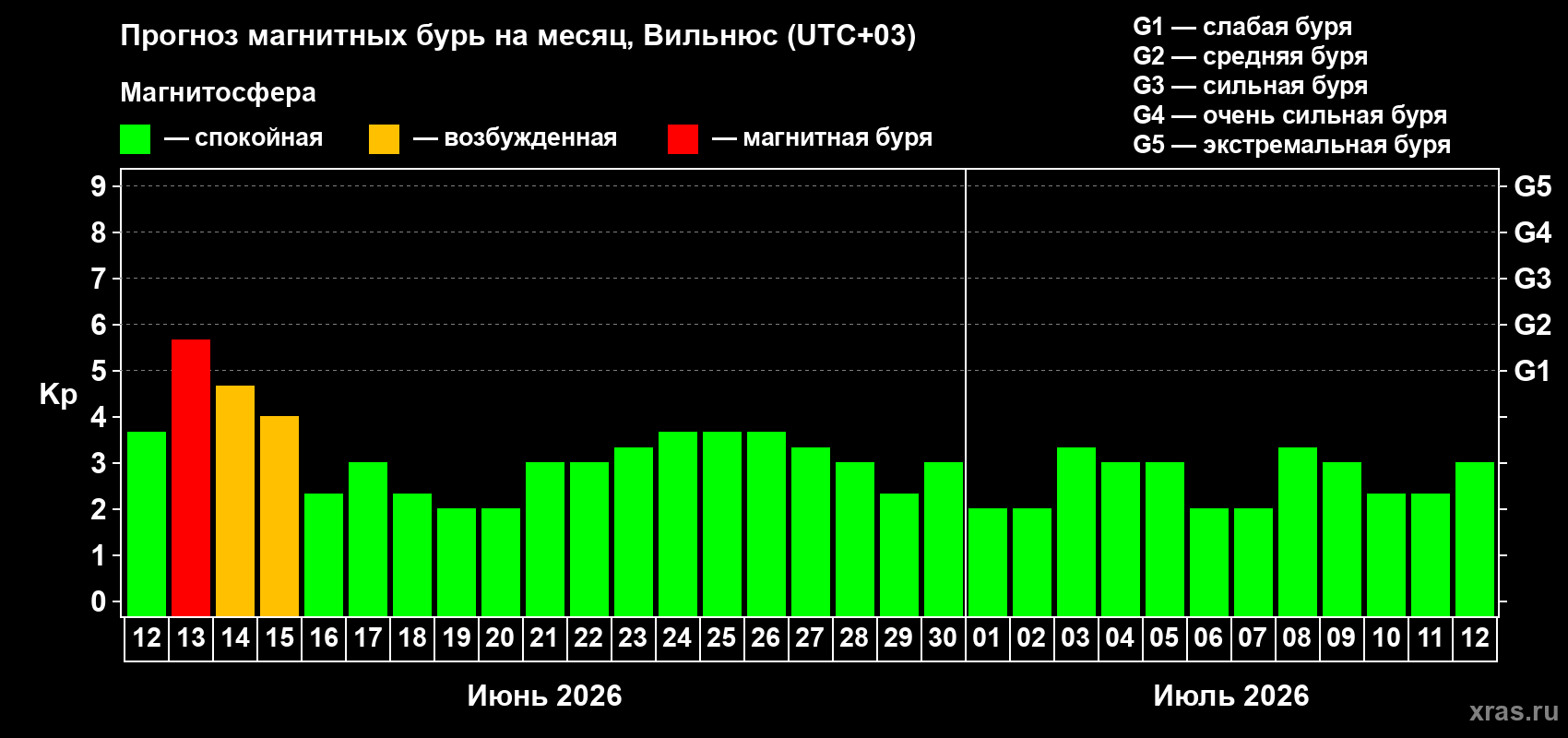 Прогноз максимального суточного геомагнитного индекса Kp на <b>1 месяц</b> (31 день) <b>с 12 июня по 12 июля 2026 г</b>