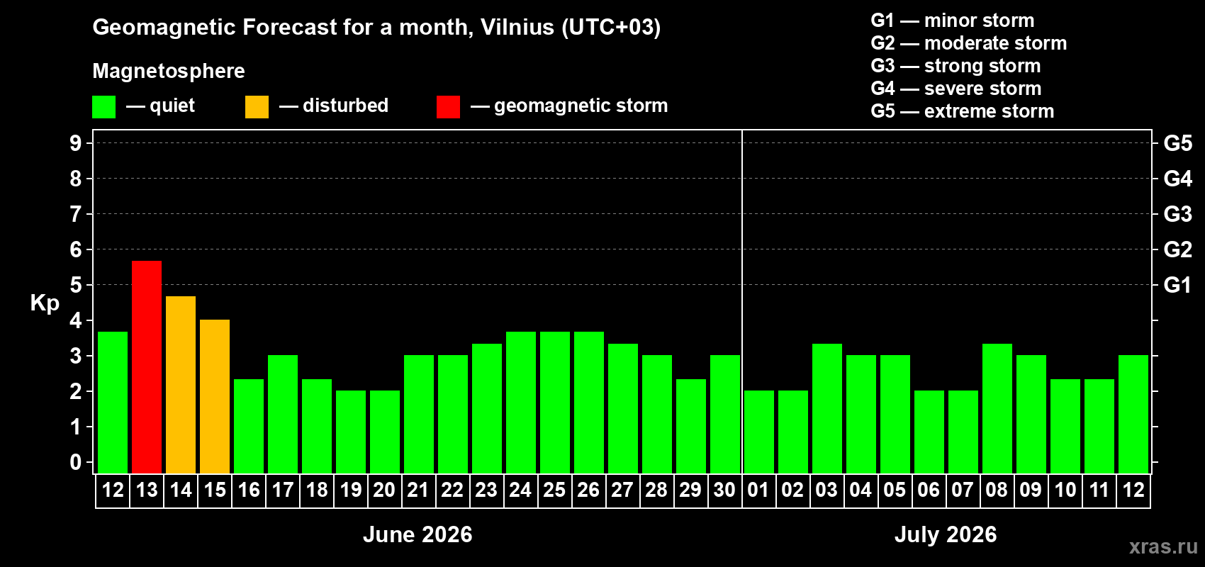 Forecast of the daily maximal value of geomagnetic index Kp for <b>1 month</b> (31 days) <b>from Jun 12, 2026 to Jul 12, 2026</b>