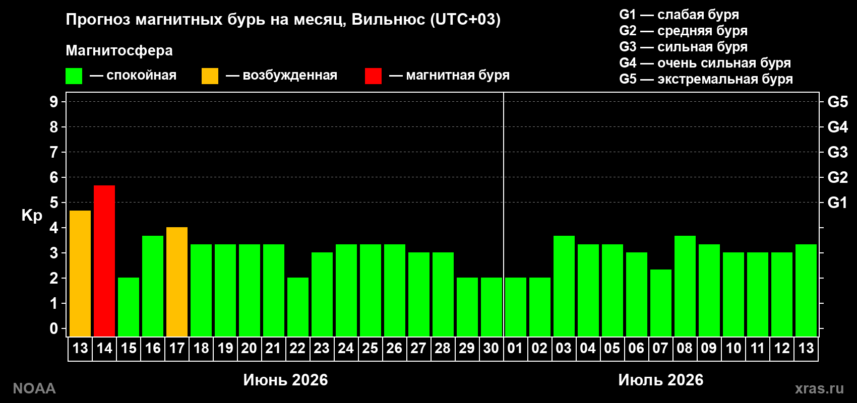 Прогноз максимального суточного геомагнитного индекса Kp на <b>1 месяц</b> (31 день) <b>с 13 июня по 13 июля 2026 г</b>
