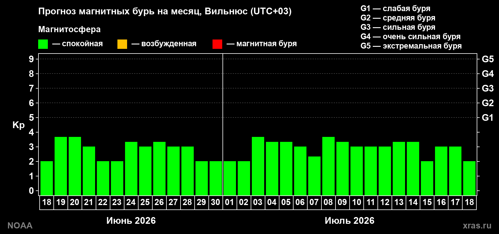 Прогноз максимального суточного геомагнитного индекса Kp на <b>1 месяц</b> (31 день) <b>с 18 июня по 18 июля 2026 г</b>