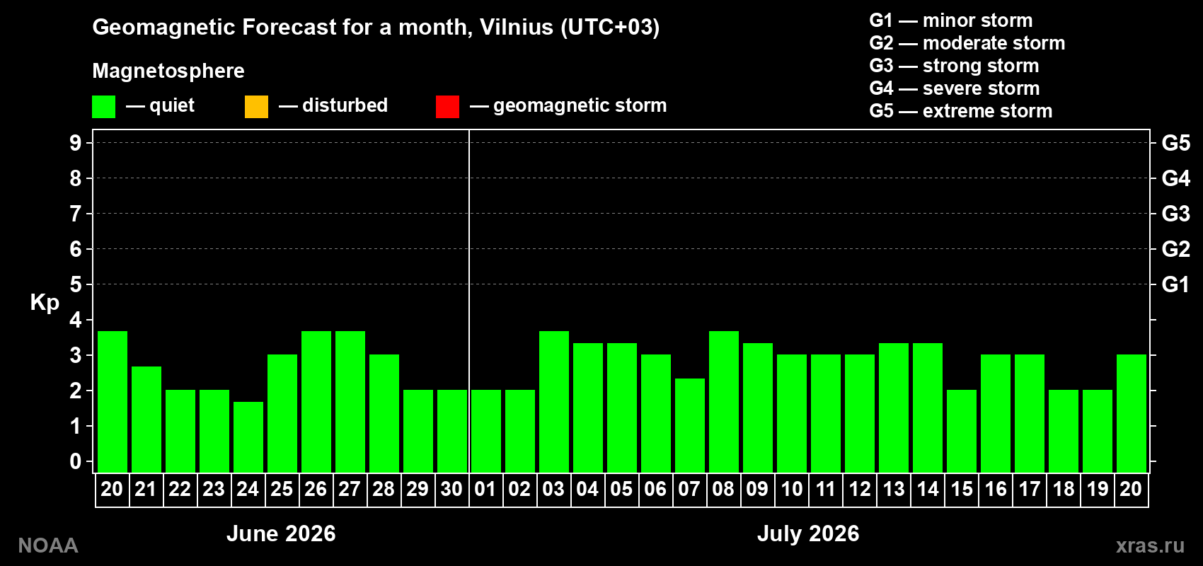 Forecast of the daily maximal value of geomagnetic index Kp for <b>1 month</b> (31 days) <b>from Jun 20, 2026 to Jul 20, 2026</b>