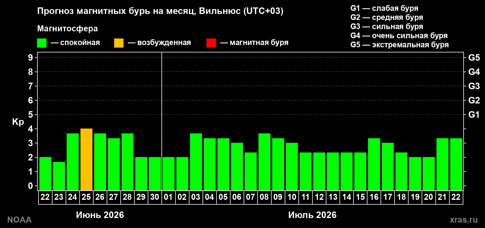 Прогноз максимального суточного геомагнитного индекса Kp на <b>1 месяц</b> (31 день) <b>с 22 июня по 22 июля 2026 г</b>