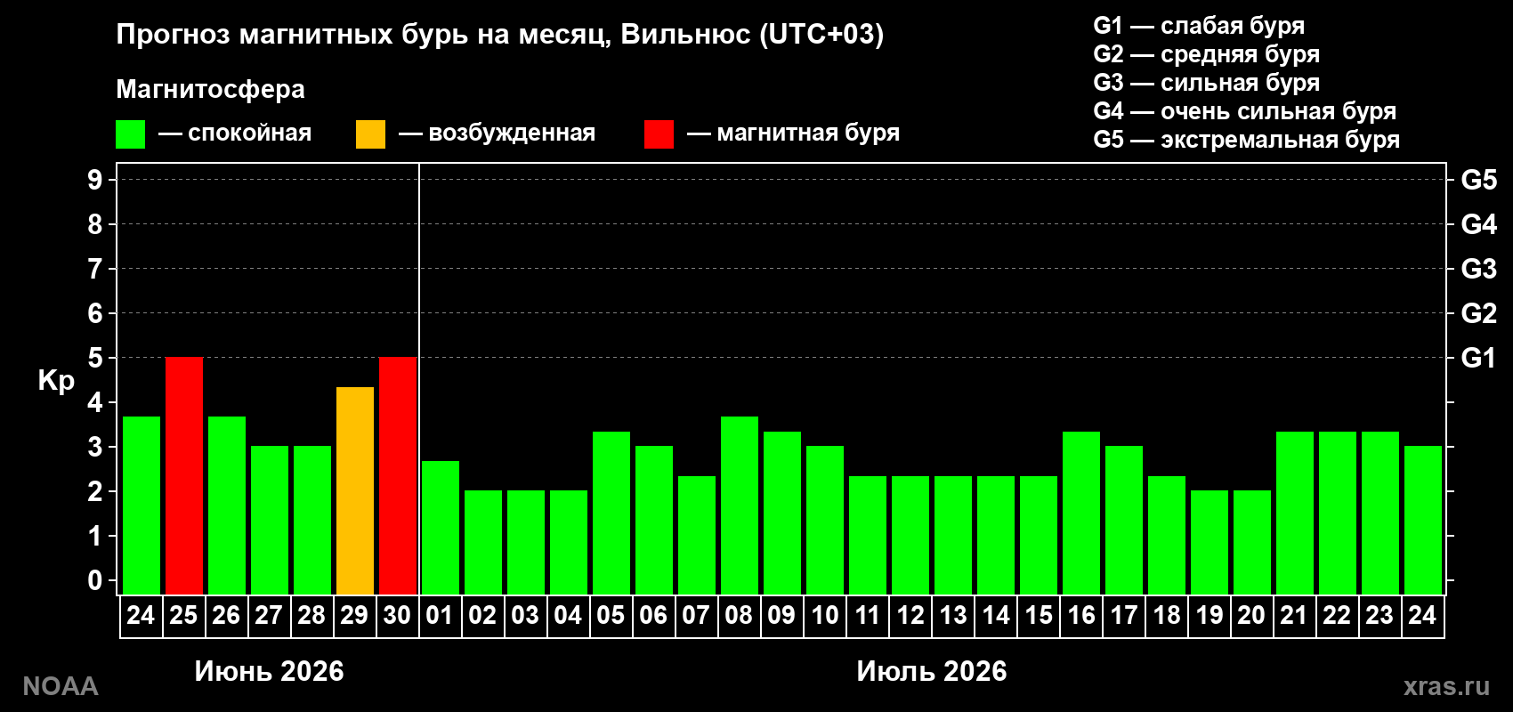 Прогноз максимального суточного геомагнитного индекса&nbsp;Kp на <b>1 месяц</b> (31 день) <b>с 24 июня по 24 июля 2026 г</b>