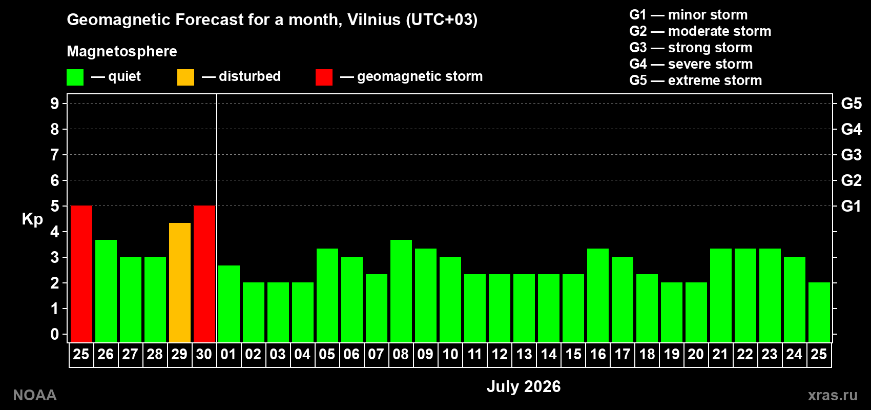 Forecast of the daily maximal value of geomagnetic index&nbsp;Kp for <b>1 month</b> (31 days) <b>from Jun 25, 2026 to Jul 25, 2026</b>