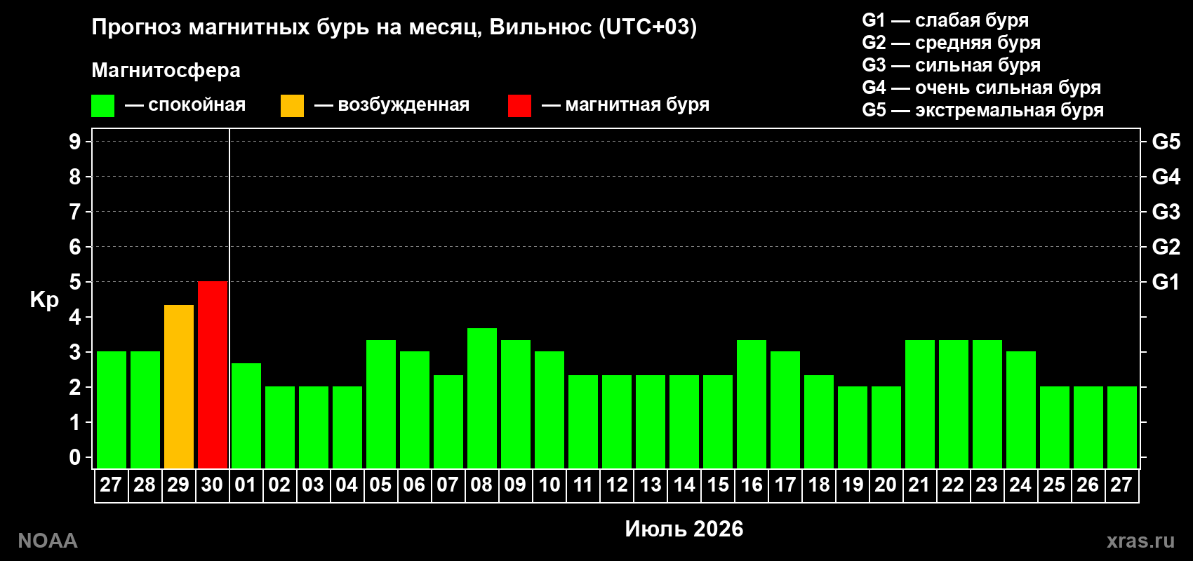 Прогноз максимального суточного геомагнитного индекса&nbsp;Kp на <b>1 месяц</b> (31 день) <b>с 27 июня по 27 июля 2026 г</b>