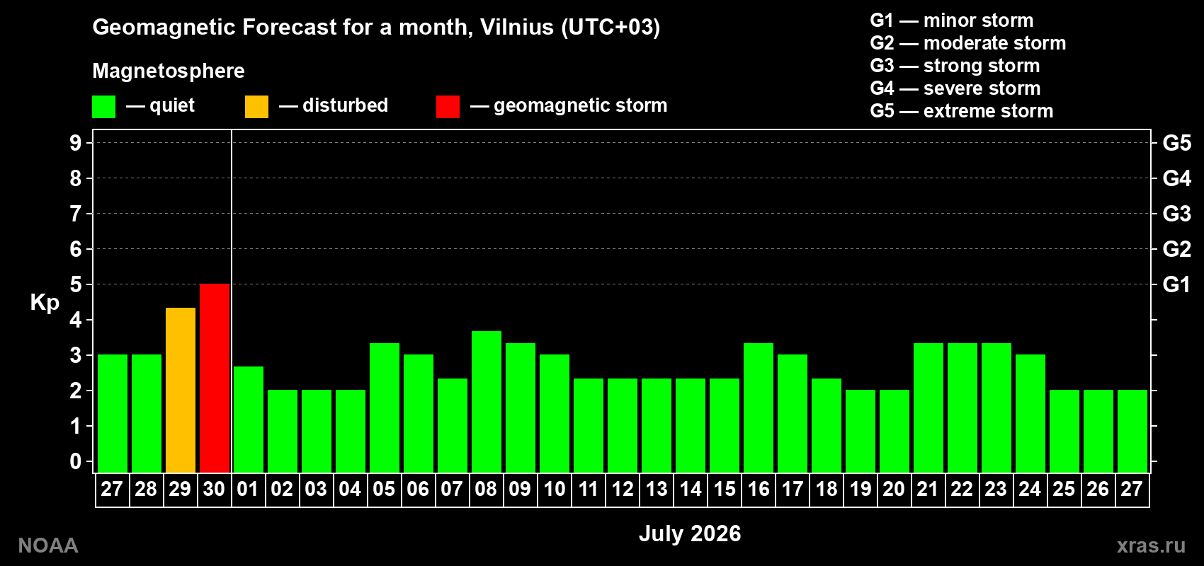 Forecast of the daily maximal value of geomagnetic index&nbsp;Kp for <b>1 month</b> (31 days) <b>from Jun 27, 2026 to Jul 27, 2026</b>