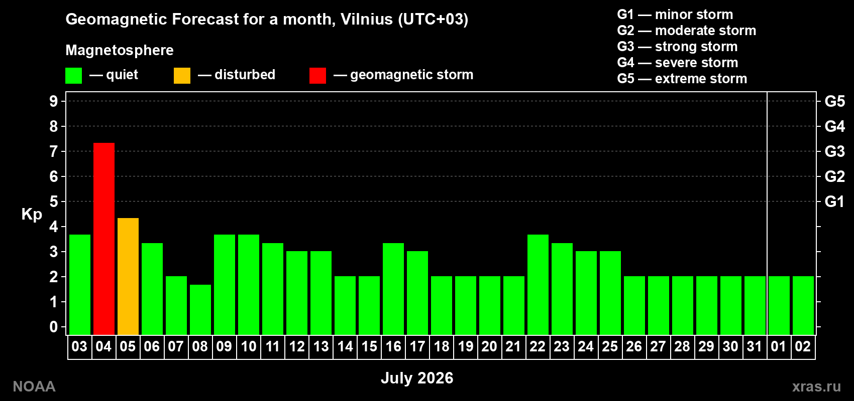 Kp long forecast