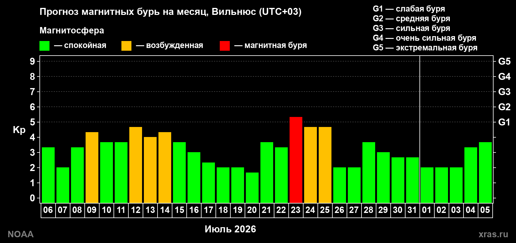 Прогноз геомагнитного индекса Kp на следующий месяц
