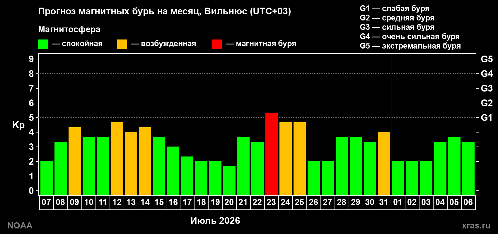 Прогноз геомагнитного индекса Kp на следующий месяц
