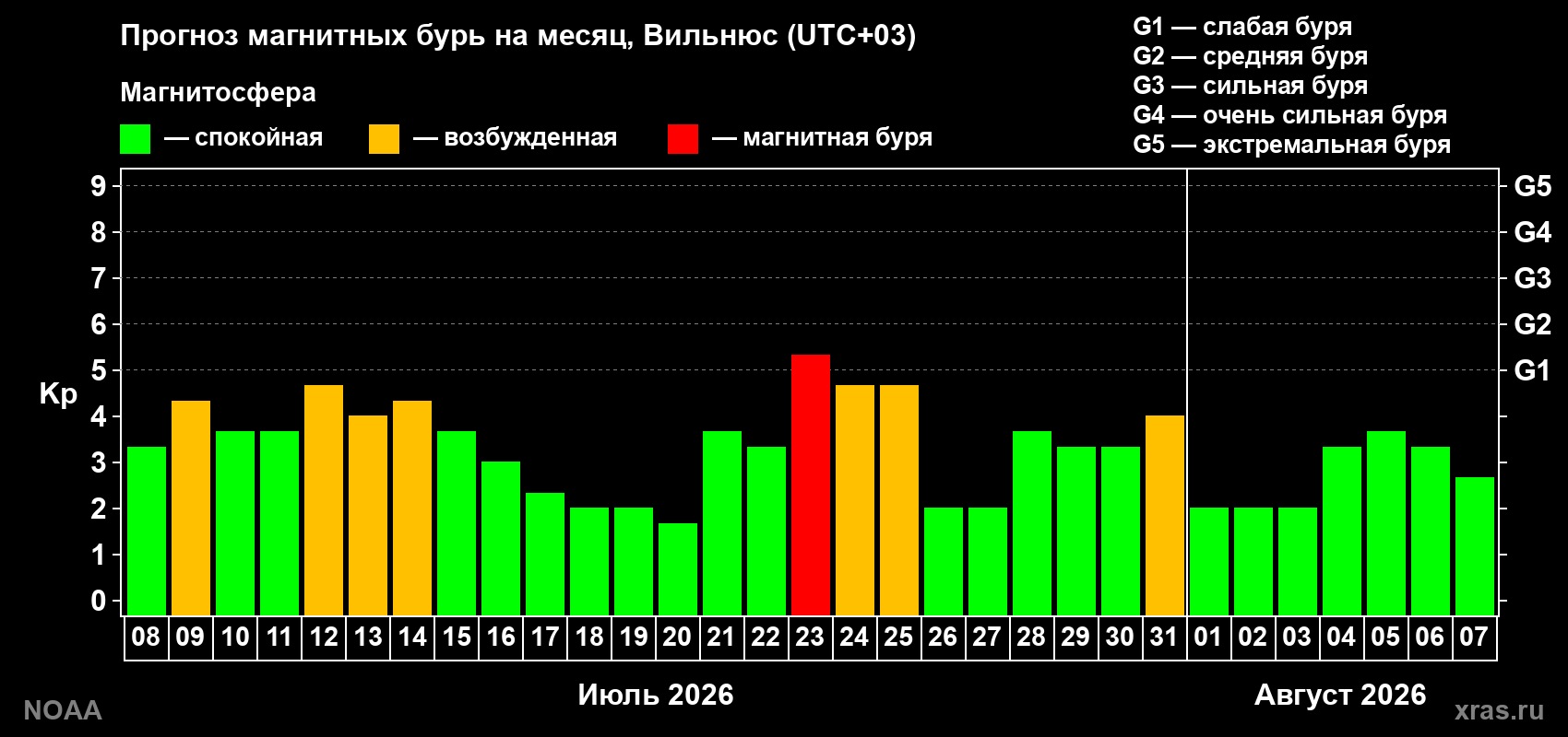 Прогноз геомагнитного индекса Kp на следующий месяц
