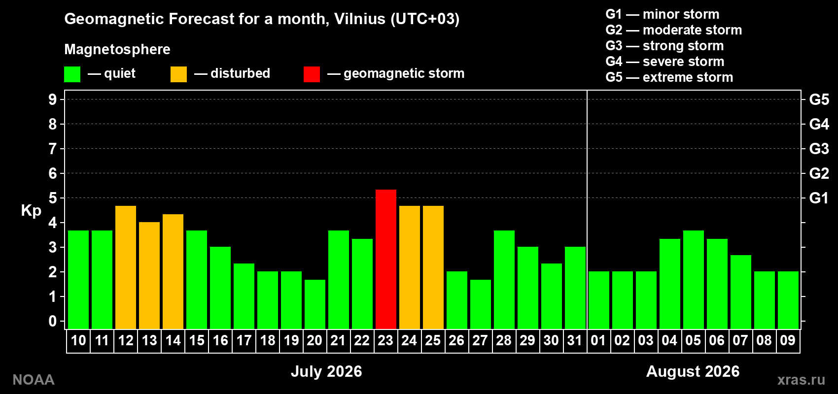 Geomagnetic index Kp forecast for the next month