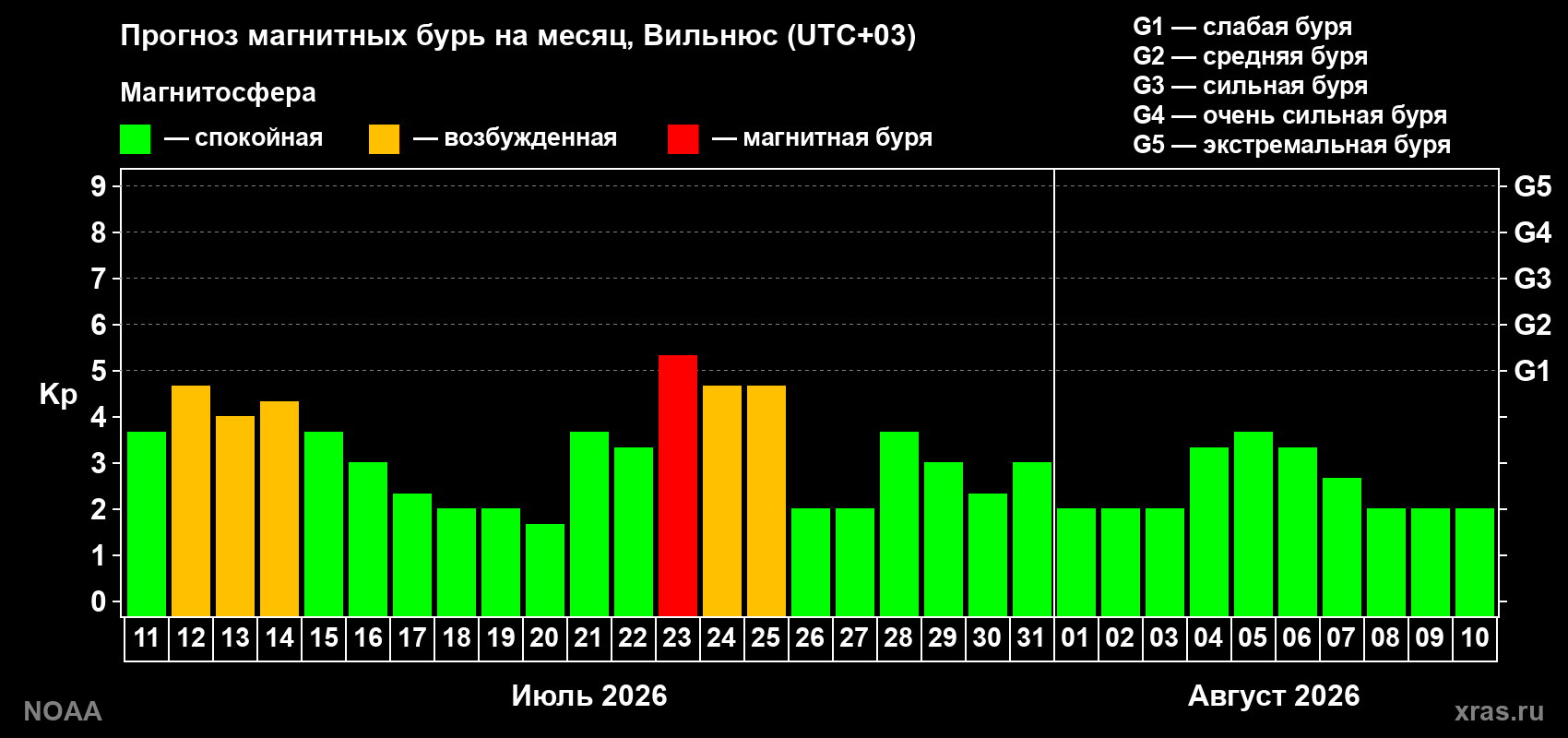 Прогноз геомагнитного индекса Kp на следующий месяц