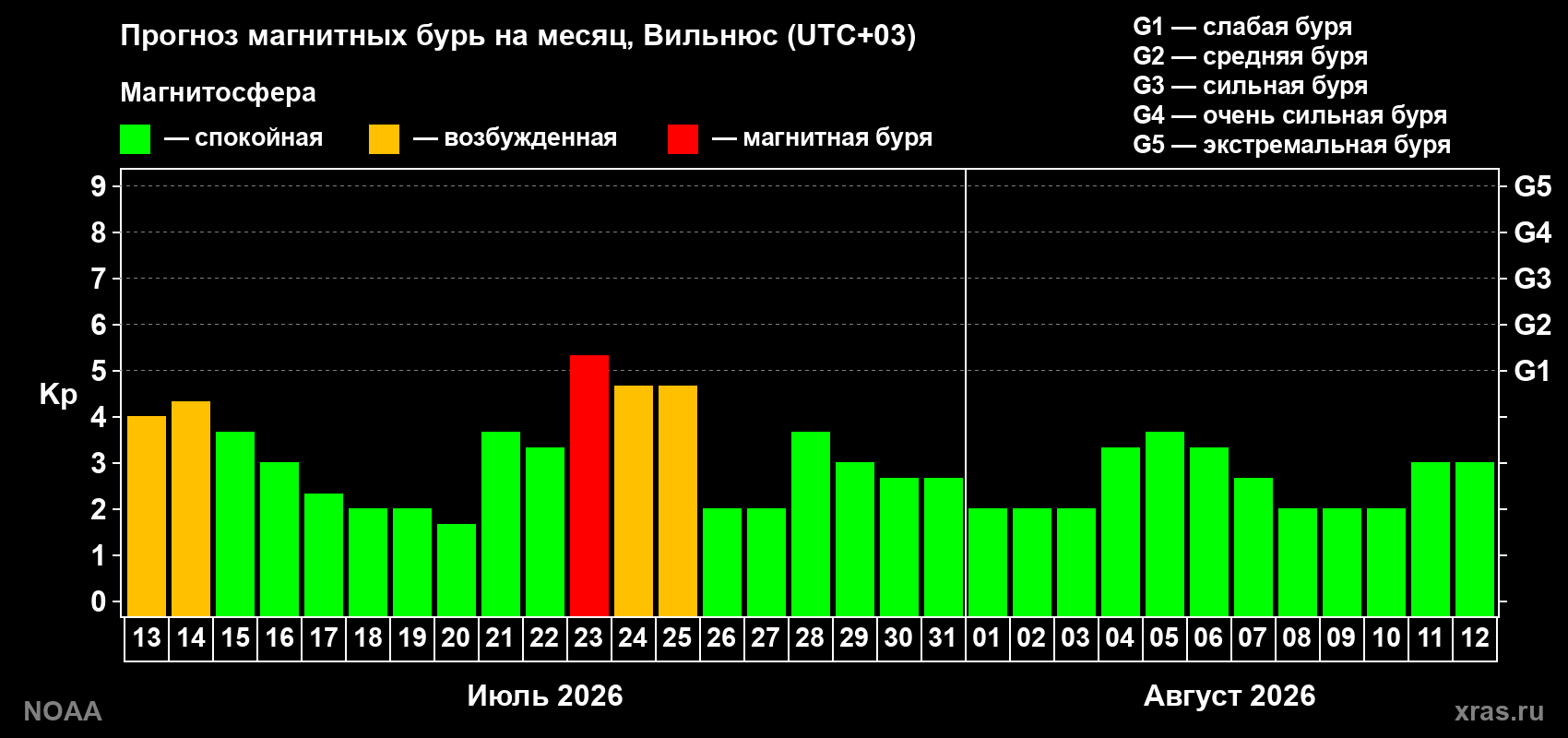 Прогноз геомагнитного индекса Kp на следующий месяц
