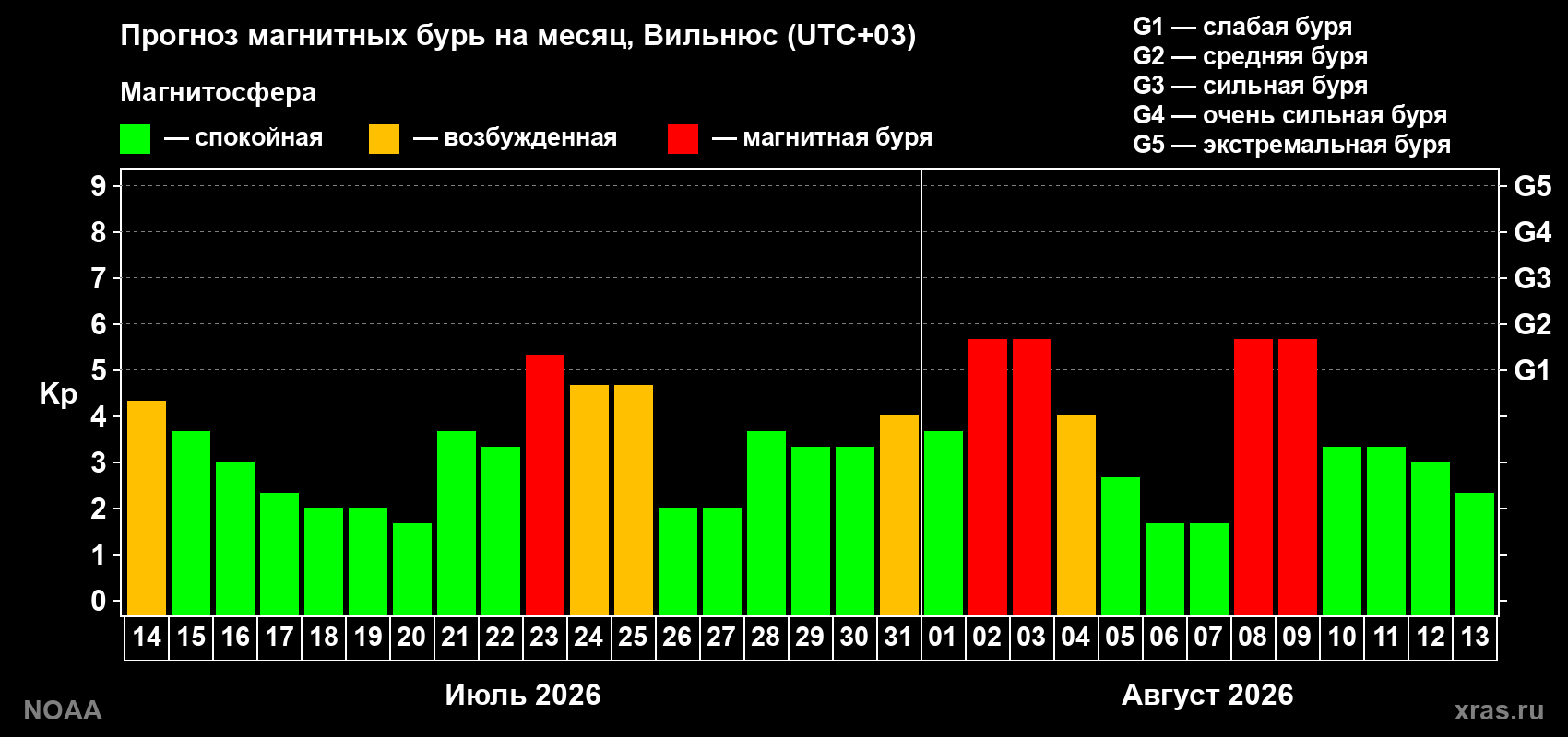 Прогноз геомагнитного индекса Kp на следующий месяц