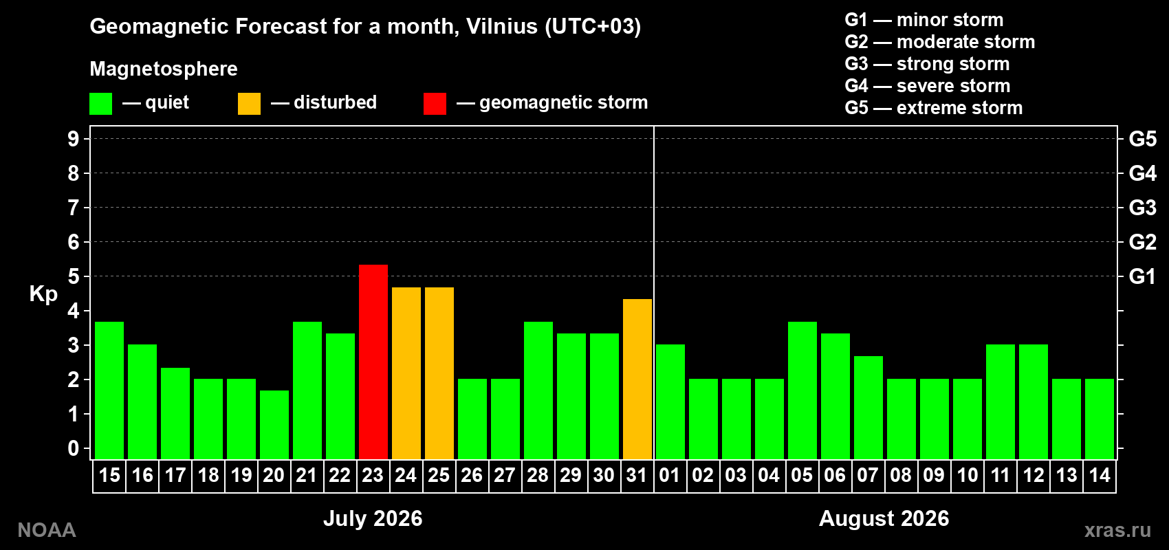 Geomagnetic index Kp forecast for the next month