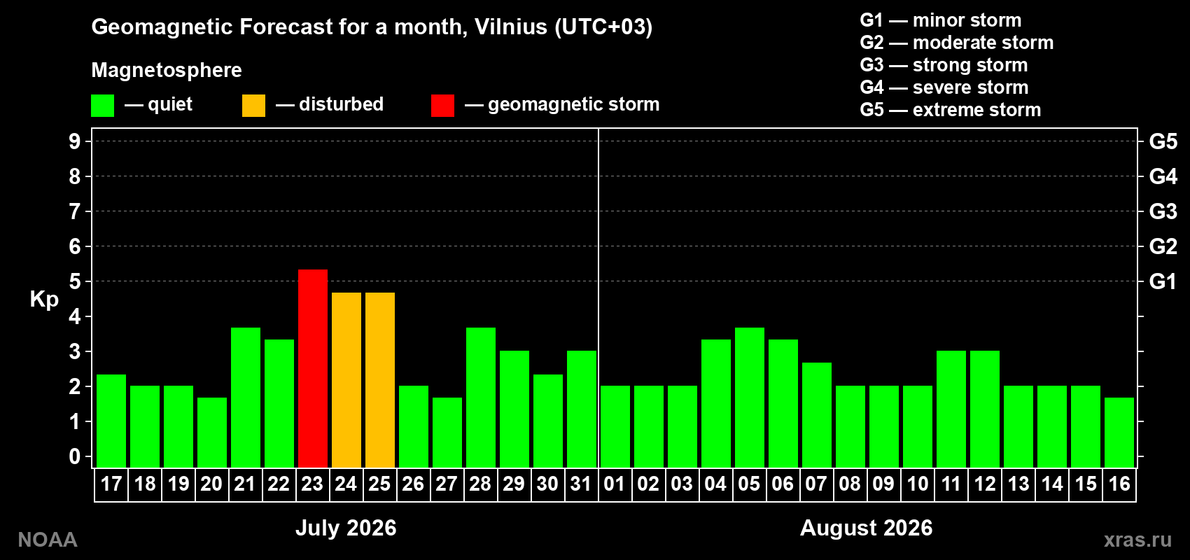 Geomagnetic index Kp forecast for the next month