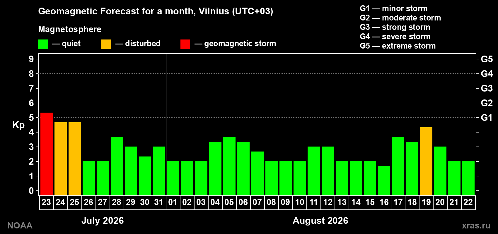 Geomagnetic index Kp forecast for the next month
