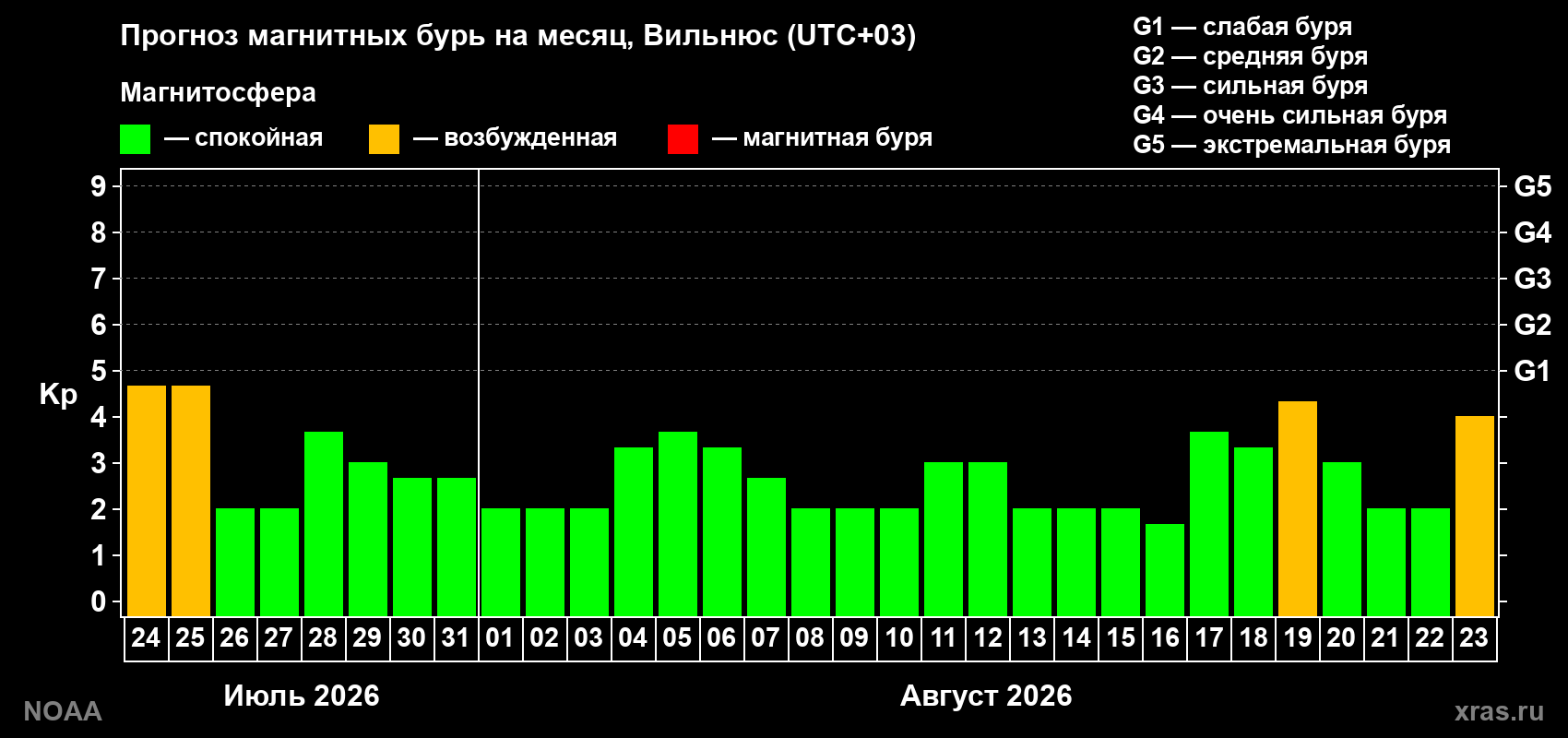 Прогноз геомагнитного индекса Kp на следующий месяц
