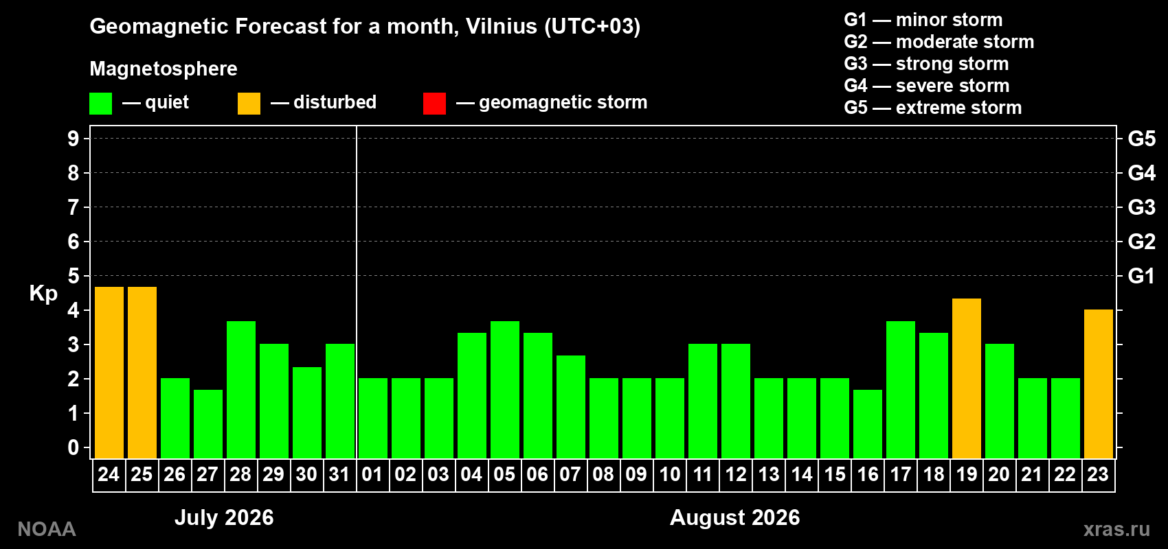 Geomagnetic index Kp forecast for the next month