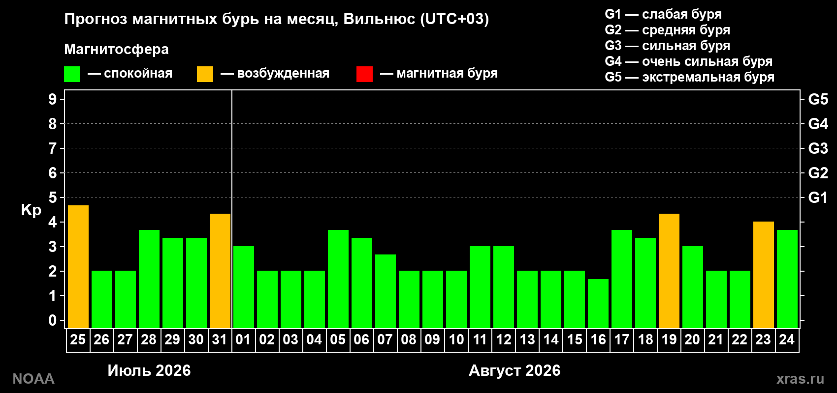 Прогноз геомагнитного индекса Kp на следующий месяц