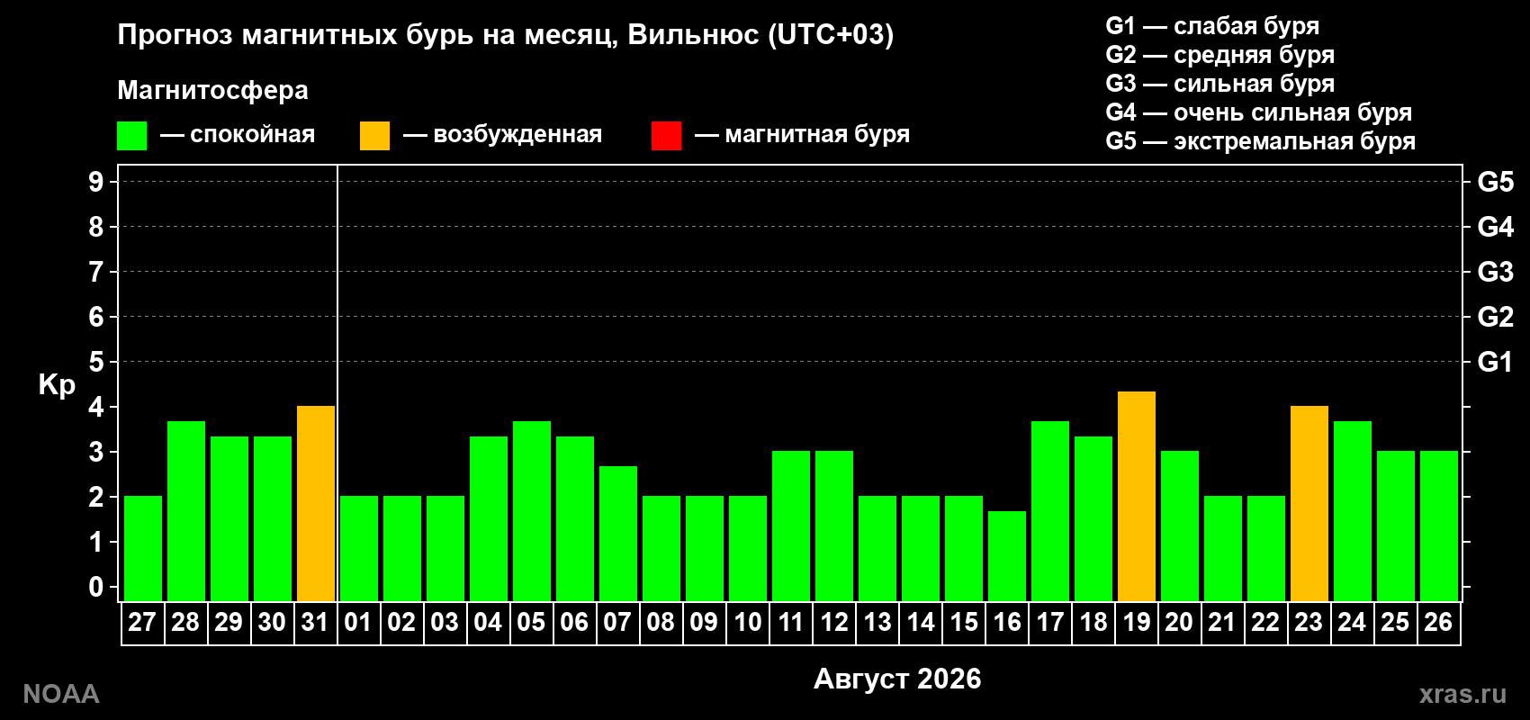 Прогноз геомагнитного индекса Kp на следующий месяц