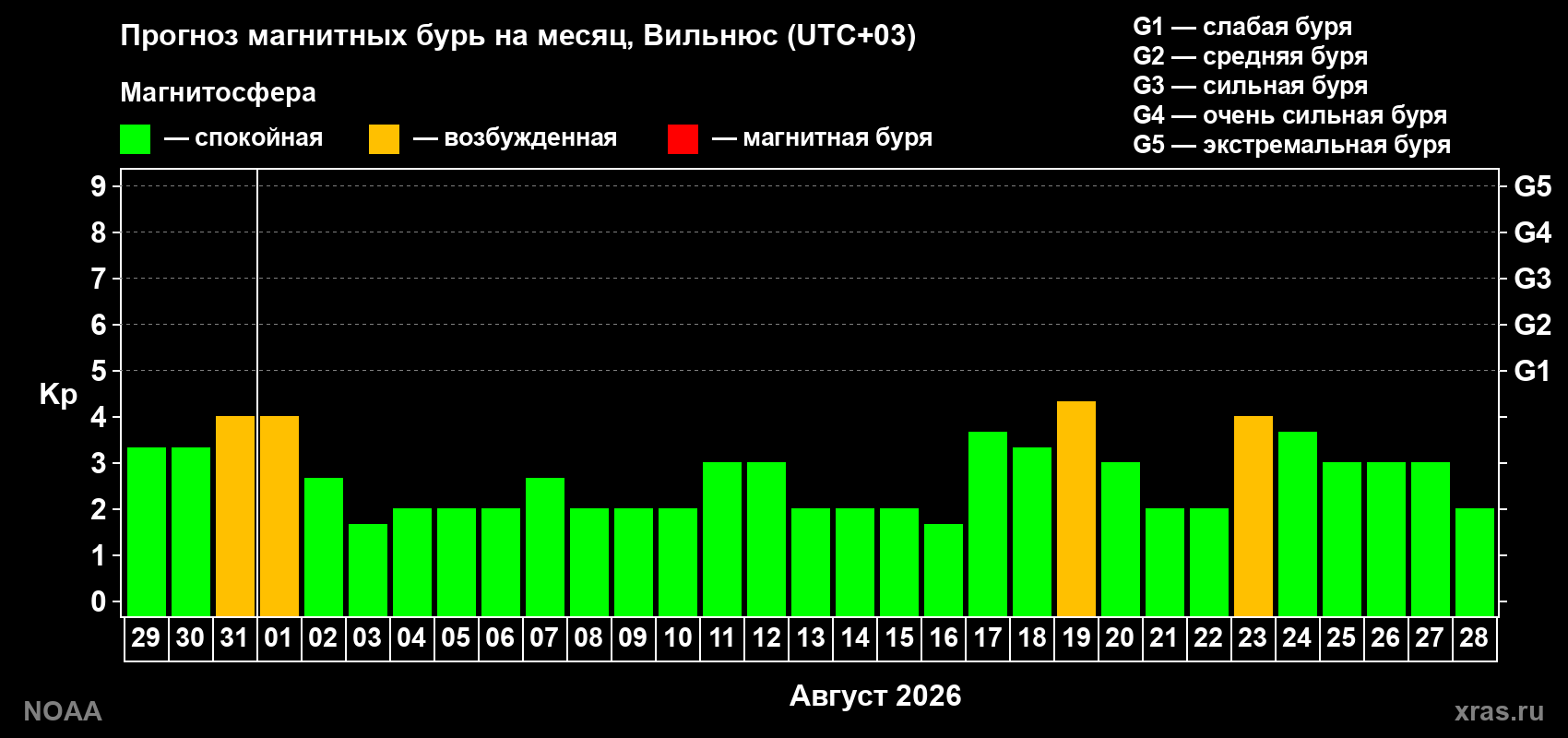 Прогноз геомагнитного индекса Kp на следующий месяц