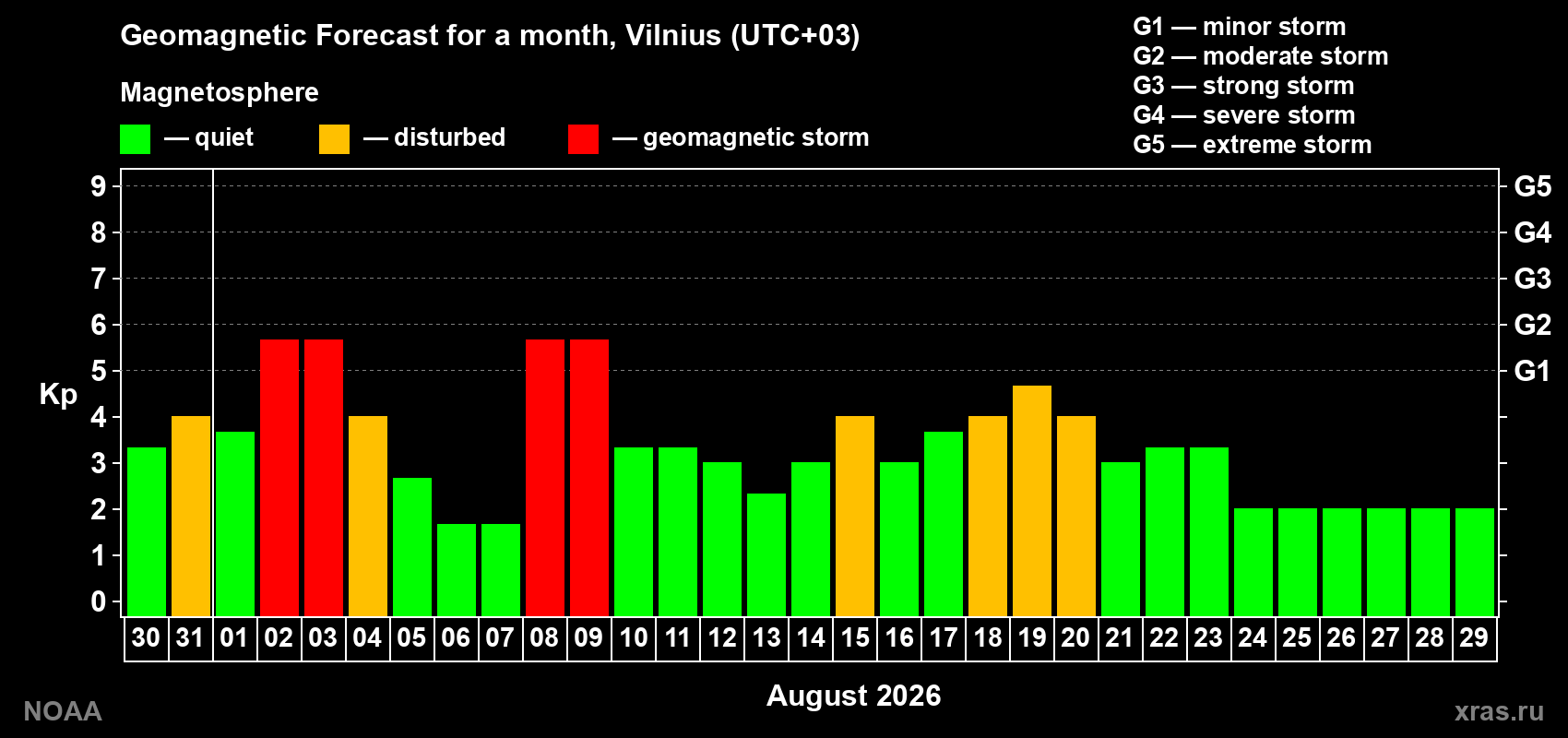 Geomagnetic index Kp forecast for the next month