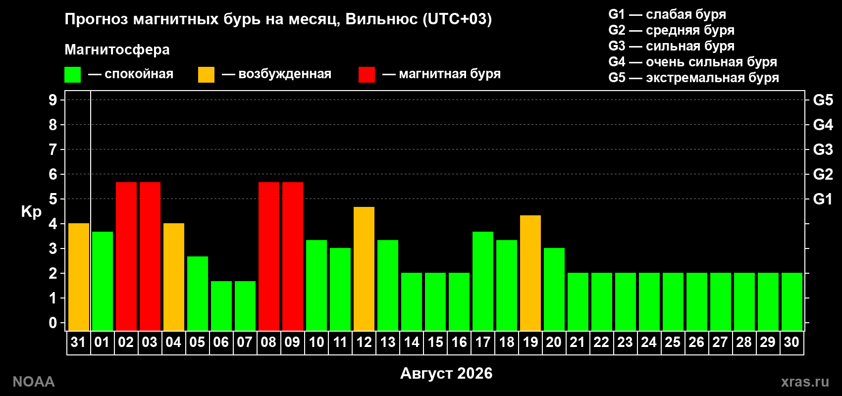 Прогноз геомагнитного индекса Kp на следующий месяц