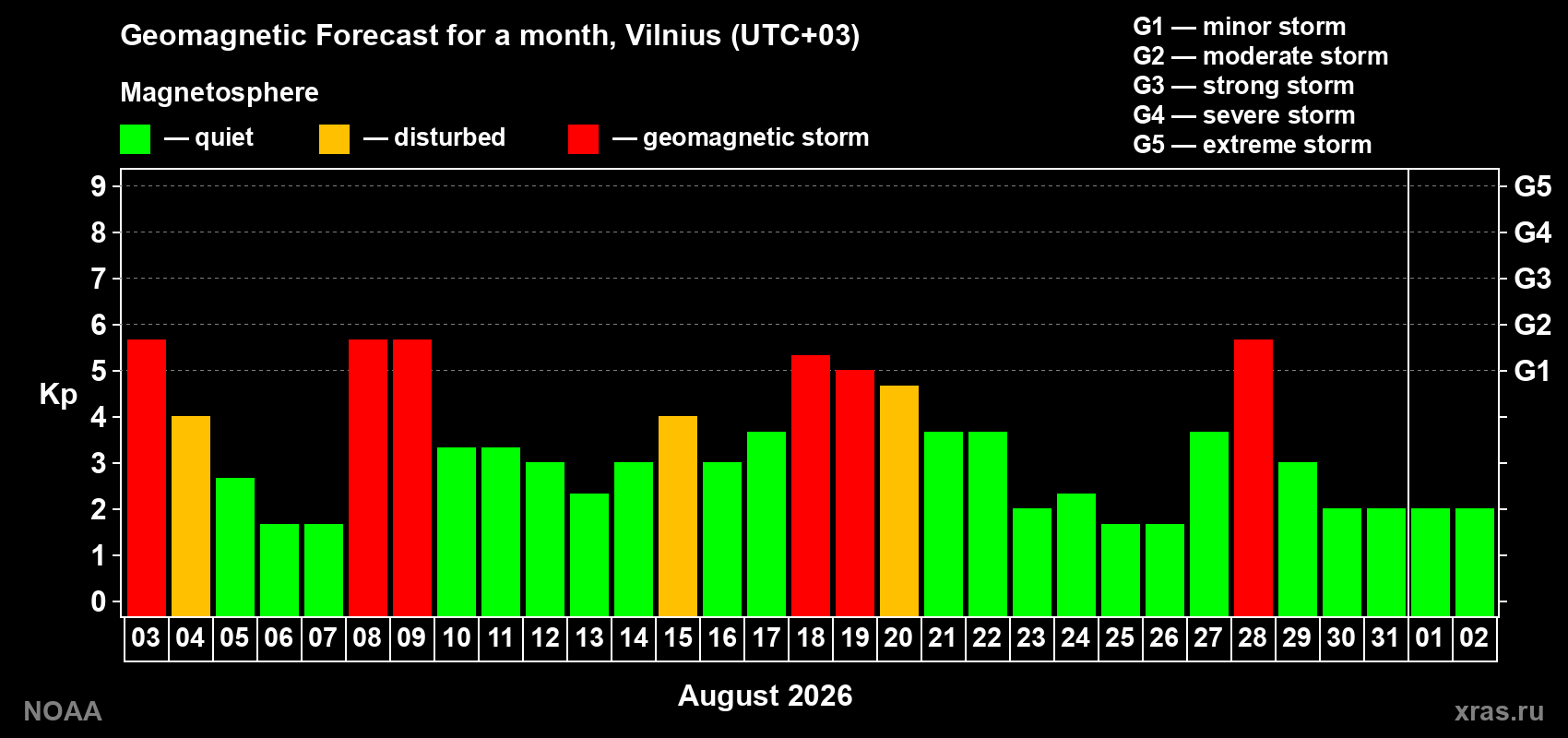 Geomagnetic index Kp forecast for the next month