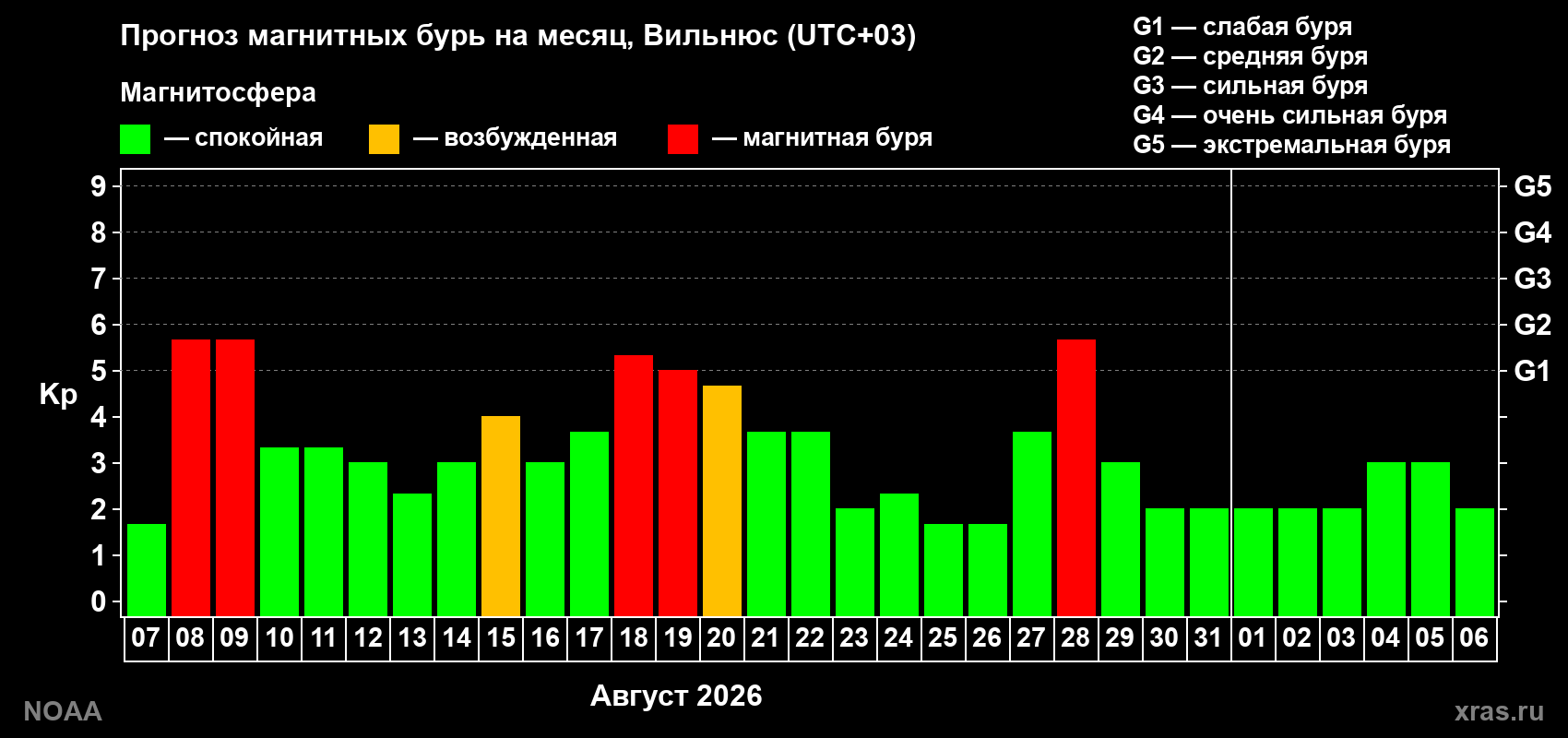 Прогноз геомагнитного индекса Kp на следующий месяц