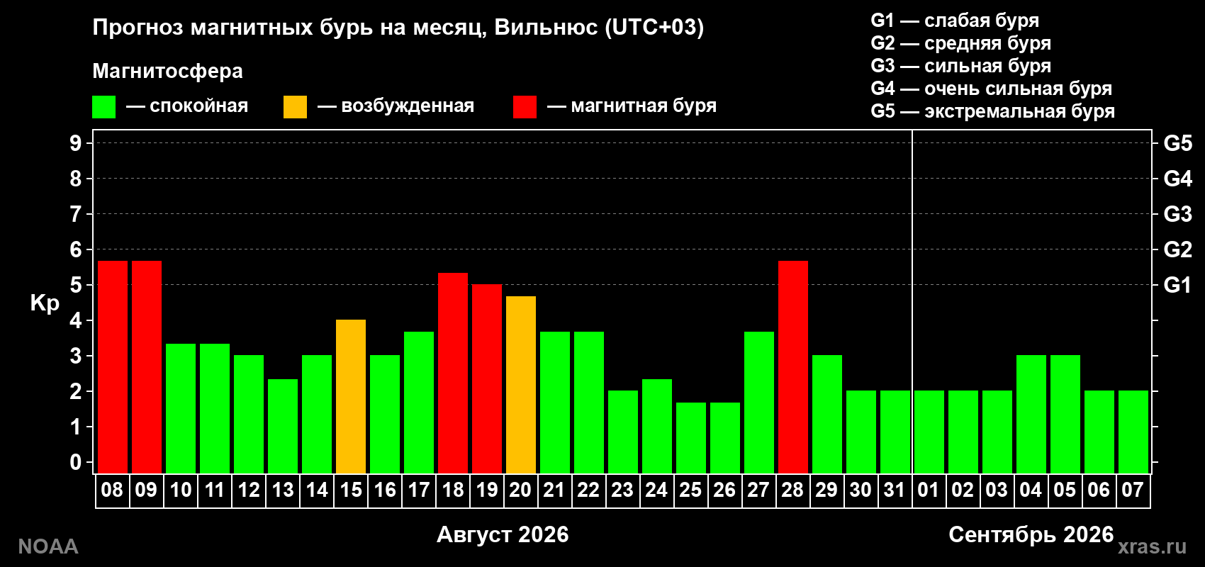 Прогноз геомагнитного индекса Kp на следующий месяц