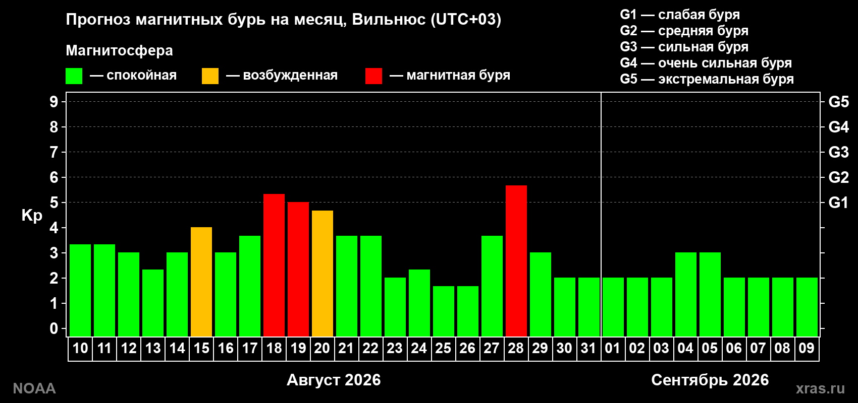 Прогноз геомагнитного индекса Kp на следующий месяц