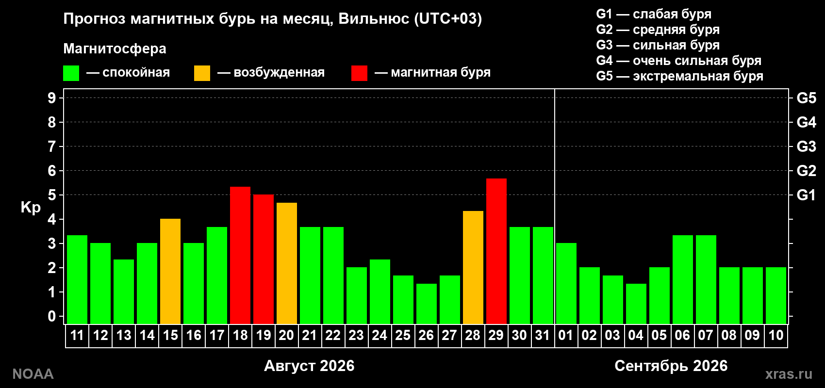 Прогноз геомагнитного индекса Kp на следующий месяц