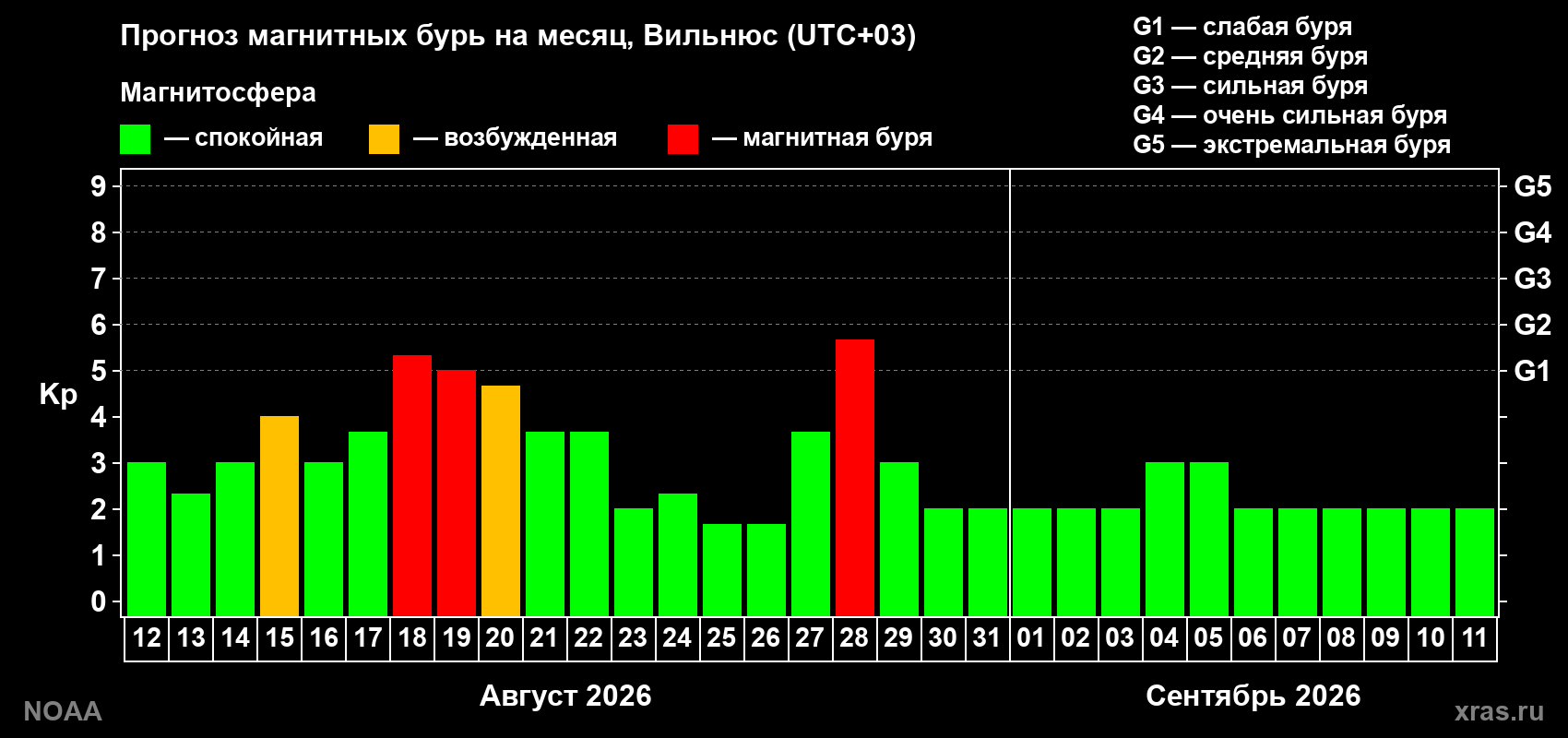 Прогноз геомагнитного индекса Kp на следующий месяц