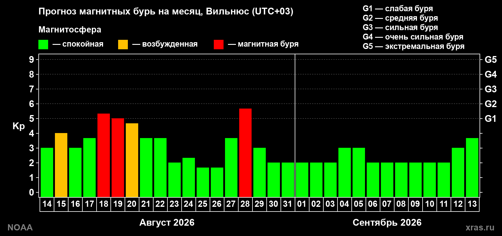 Прогноз геомагнитного индекса Kp на следующий месяц