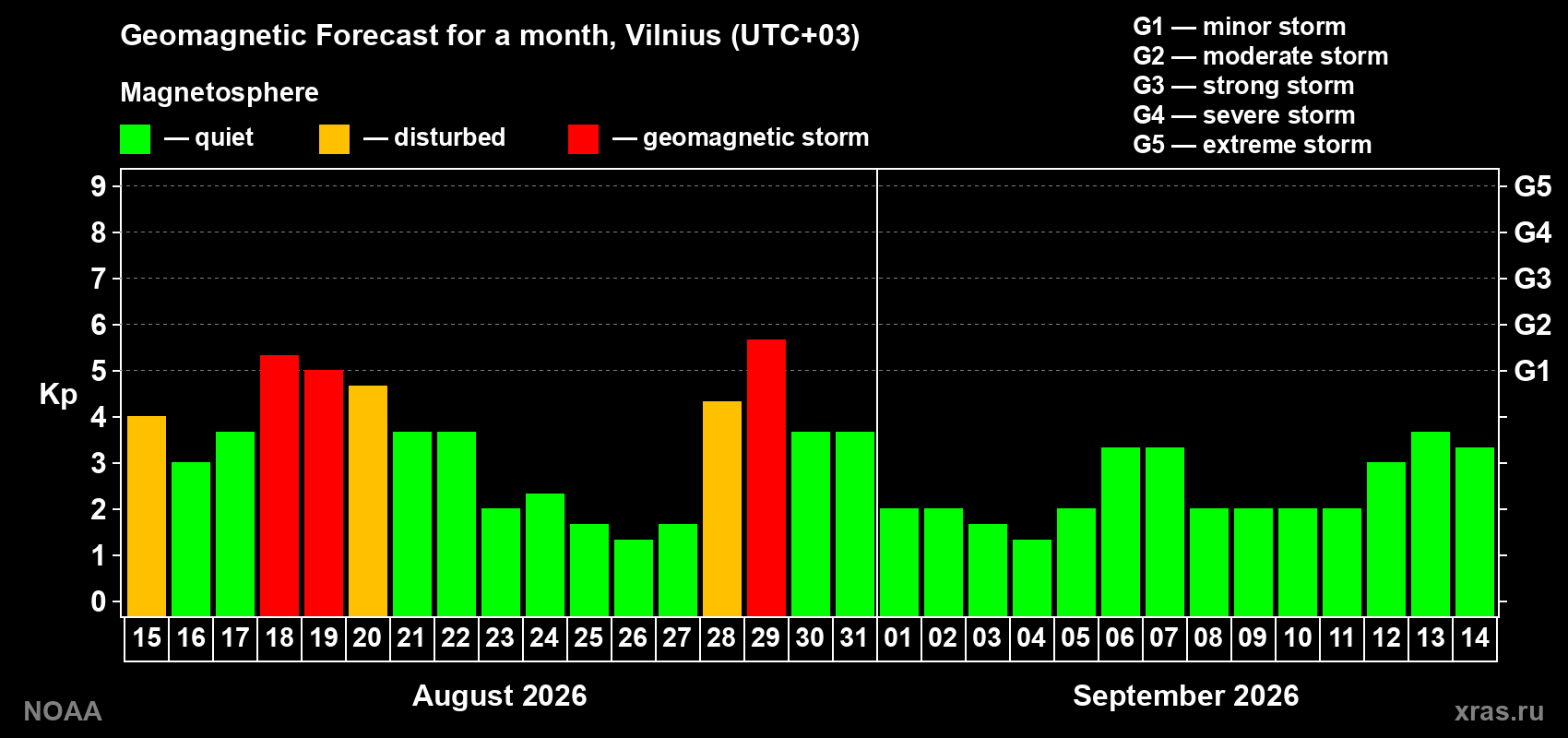 Geomagnetic index Kp forecast for the next month