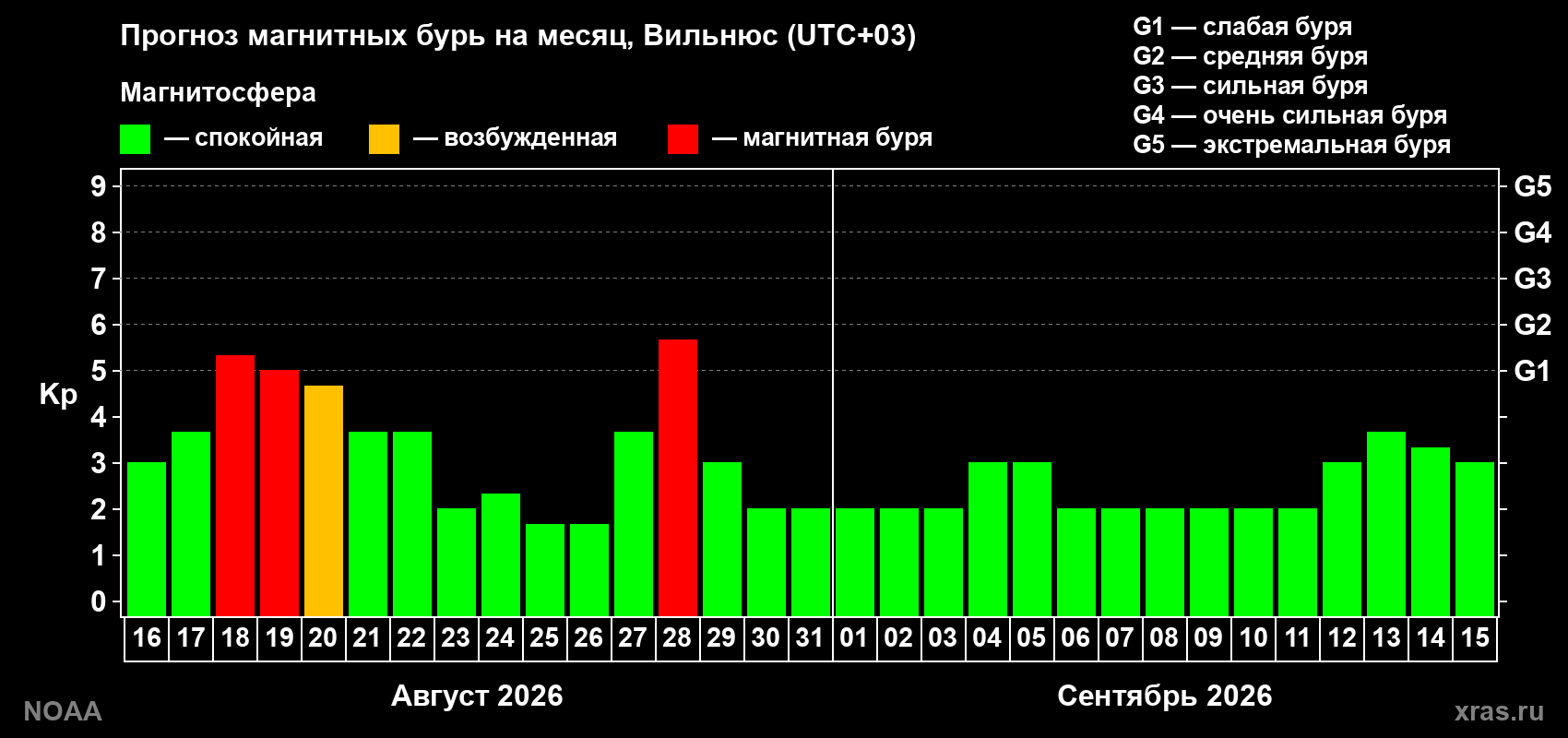 Прогноз геомагнитного индекса Kp на следующий месяц