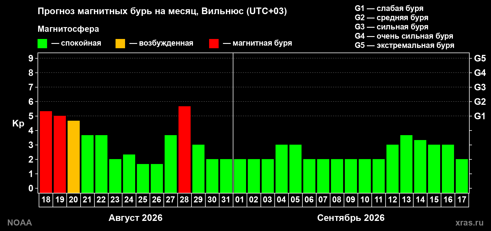 Прогноз геомагнитного индекса Kp на следующий месяц