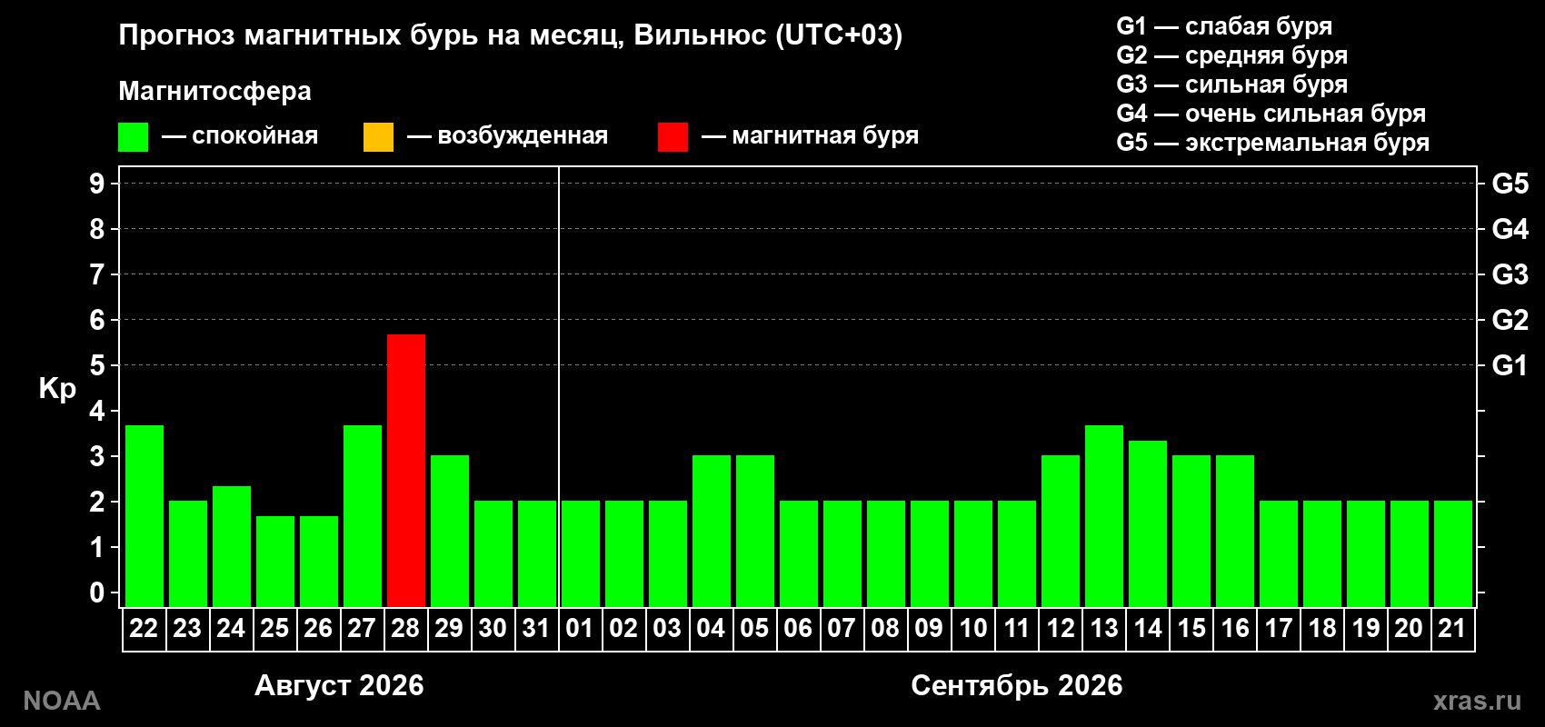 Прогноз геомагнитного индекса Kp на следующий месяц