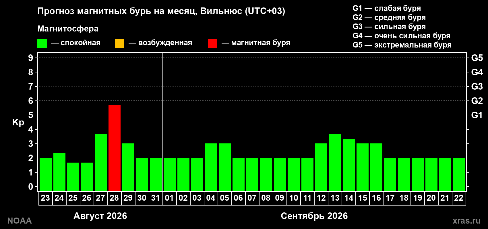 Прогноз геомагнитного индекса Kp на следующий месяц