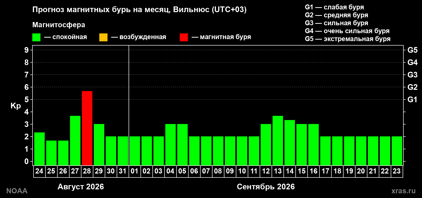 Прогноз геомагнитного индекса Kp на следующий месяц