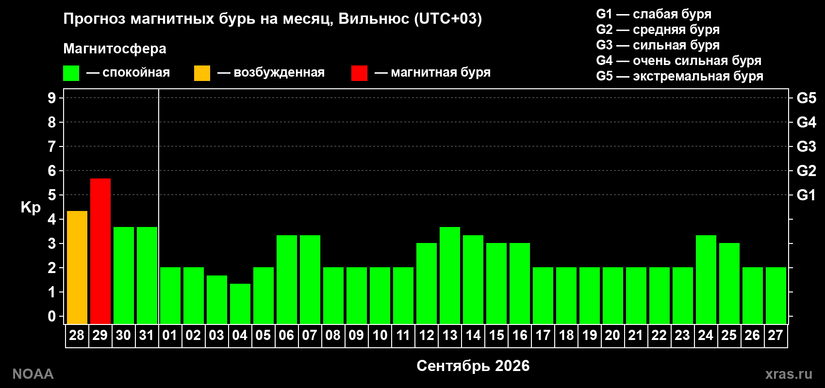 Прогноз геомагнитного индекса Kp на следующий месяц