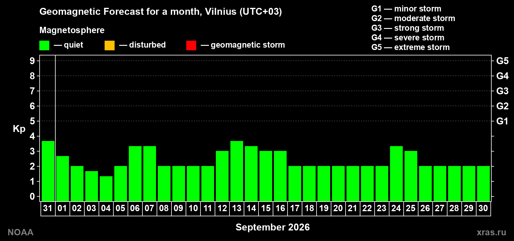 Geomagnetic index Kp forecast for the next month