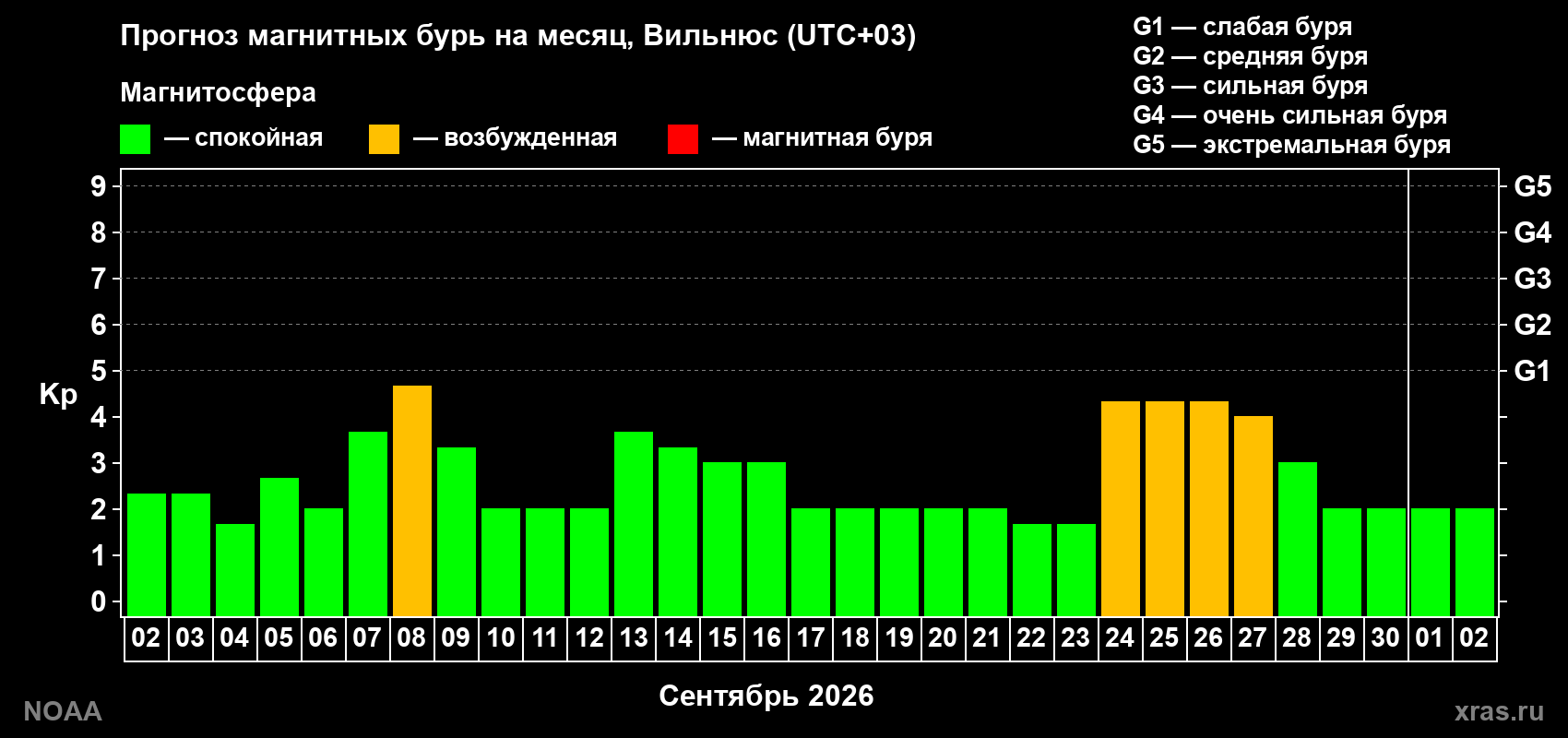 Прогноз геомагнитного индекса Kp на следующий месяц