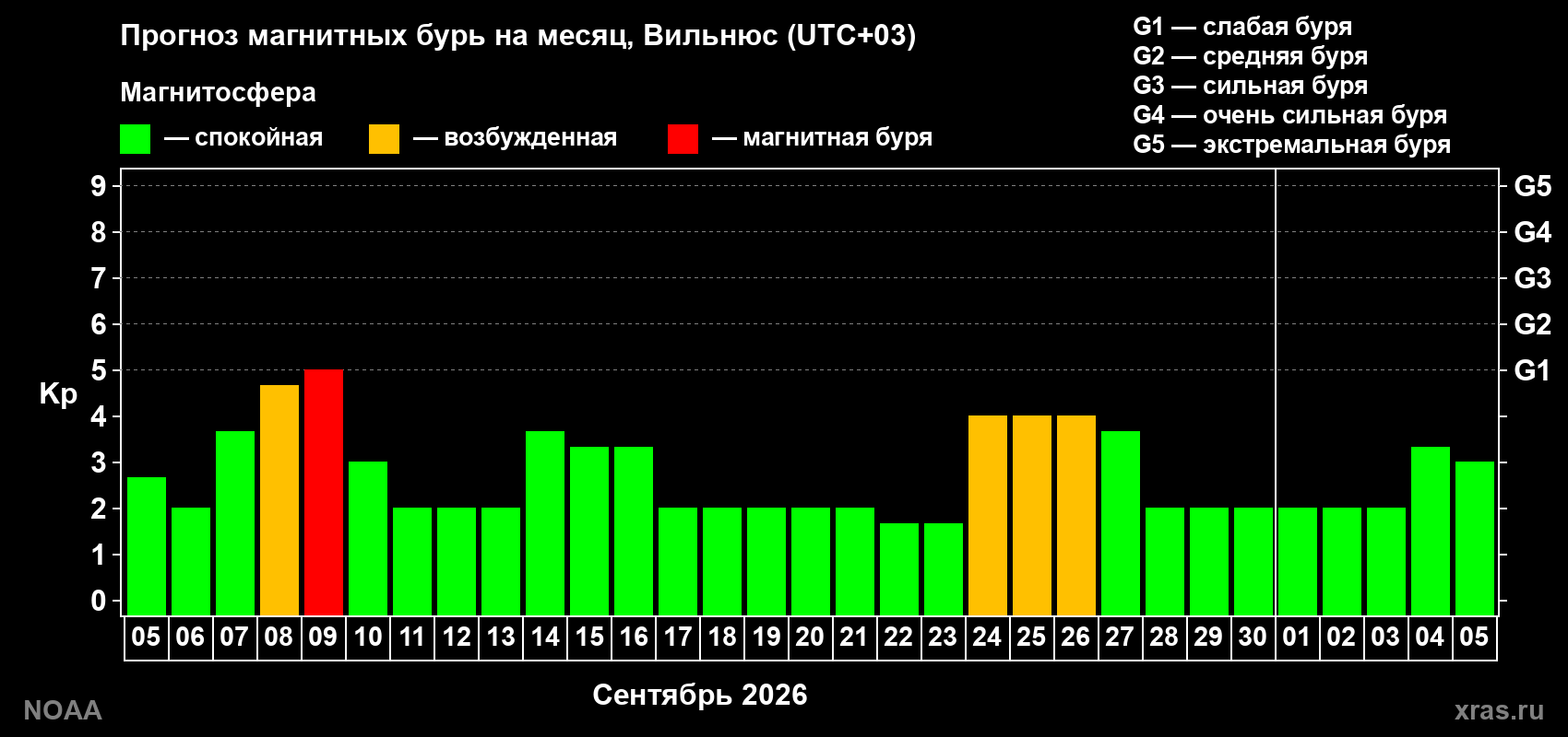 Прогноз геомагнитного индекса Kp на следующий месяц