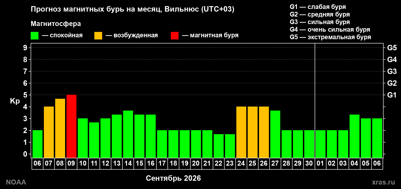 Прогноз геомагнитного индекса Kp на следующий месяц