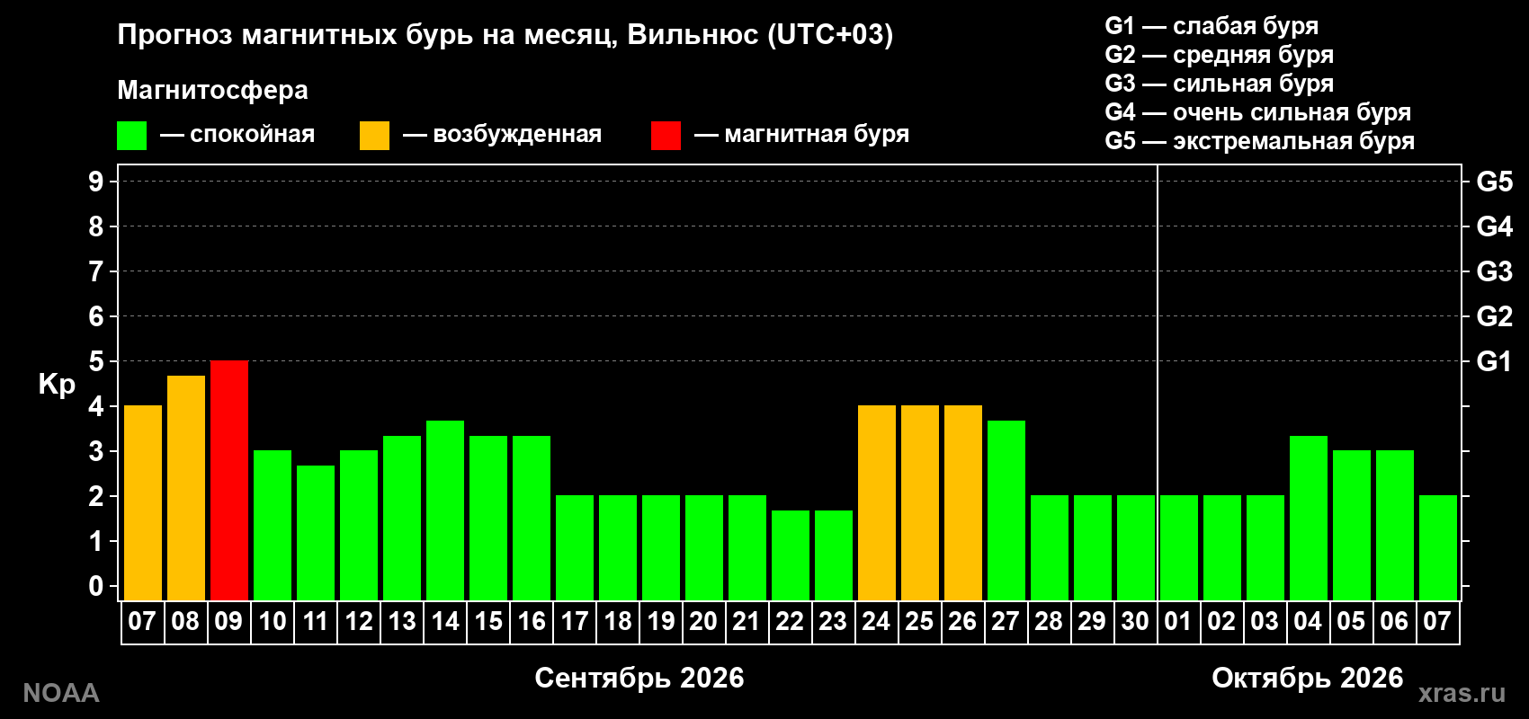 Прогноз геомагнитного индекса Kp на следующий месяц
